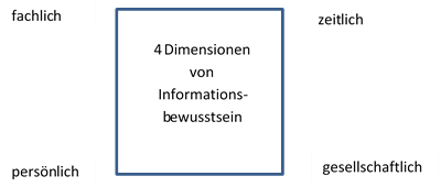 $ Aspekte von Informationsbewusstsein